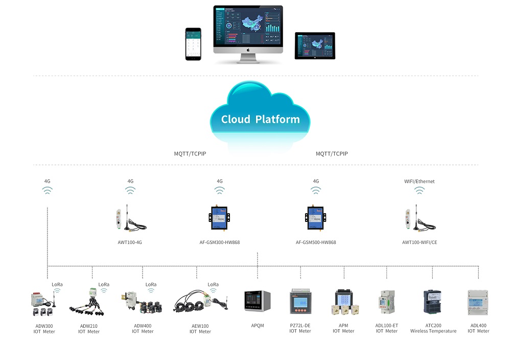 IOT structure