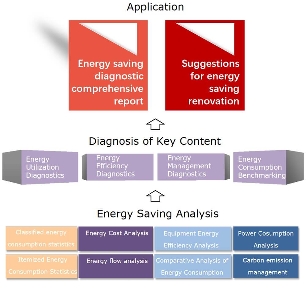 IoT Energy Analysis