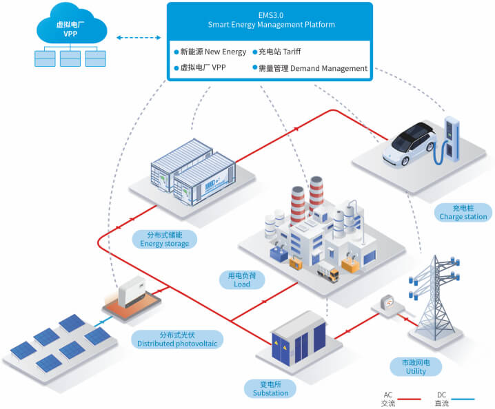 Acrel EMS3.0 Energy Management System